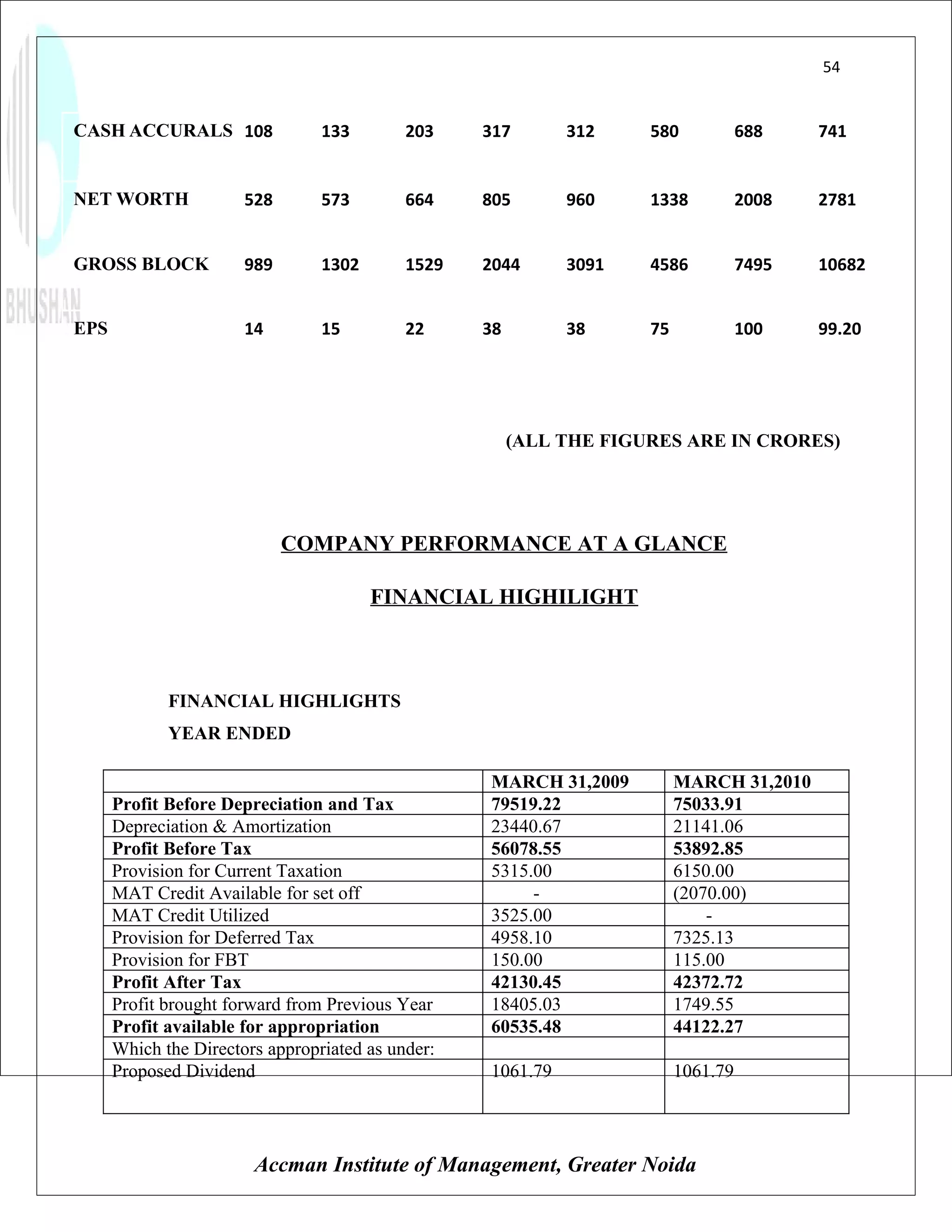 54


CASH ACCURALS 108                133        203    317       312     580            688    741


NET WORTH              528       573        664    805       960     1338           2008   2781


GROSS BLOCK            989       1302       1529   2044      3091    4586           7495   10682


EPS                    14        15         22     38        38      75             100    99.20




                                                        (ALL THE FIGURES ARE IN CRORES)




                             COMPANY PERFORMANCE AT A GLANCE

                                        FINANCIAL HIGHILIGHT



             FINANCIAL HIGHLIGHTS
             YEAR ENDED

                                                   MARCH 31,2009          MARCH 31,2010
      Profit Before Depreciation and Tax           79519.22               75033.91
      Depreciation & Amortization                  23440.67               21141.06
      Profit Before Tax                            56078.55               53892.85
      Provision for Current Taxation               5315.00                6150.00
      MAT Credit Available for set off                  -                 (2070.00)
      MAT Credit Utilized                          3525.00                    -
      Provision for Deferred Tax                   4958.10                7325.13
      Provision for FBT                            150.00                 115.00
      Profit After Tax                             42130.45               42372.72
      Profit brought forward from Previous Year    18405.03               1749.55
      Profit available for appropriation           60535.48               44122.27
      Which the Directors appropriated as under:
      Proposed Dividend                            1061.79                1061.79




                        Accman Institute of Management, Greater Noida
 