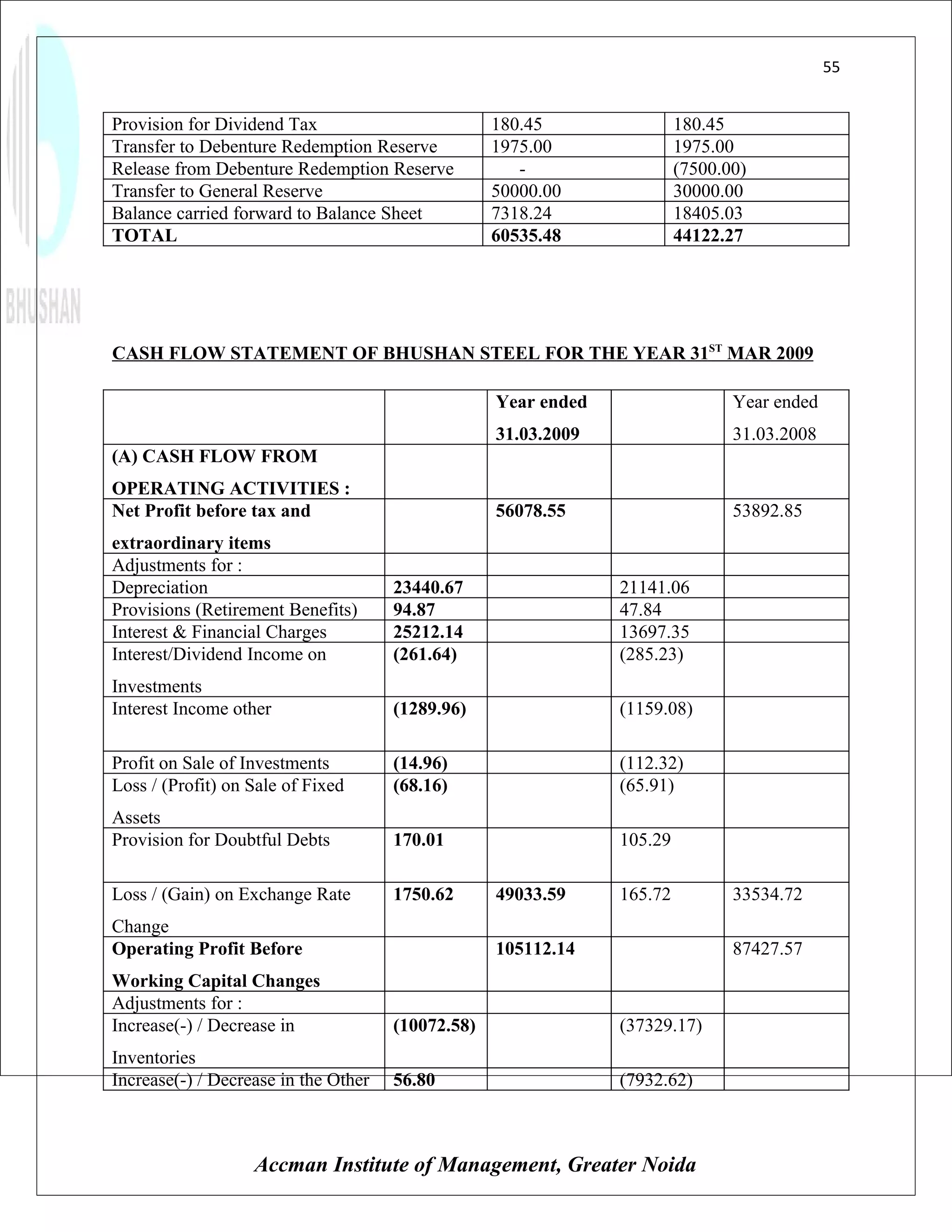 55


Provision for Dividend Tax                         180.45                180.45
Transfer to Debenture Redemption Reserve           1975.00               1975.00
Release from Debenture Redemption Reserve             -                  (7500.00)
Transfer to General Reserve                        50000.00              30000.00
Balance carried forward to Balance Sheet           7318.24               18405.03
TOTAL                                              60535.48              44122.27




CASH FLOW STATEMENT OF BHUSHAN STEEL FOR THE YEAR 31ST MAR 2009

                                                   Year ended                   Year ended
                                                   31.03.2009                   31.03.2008
(A) CASH FLOW FROM
OPERATING ACTIVITIES :
Net Profit before tax and                          56078.55                     53892.85
extraordinary items
Adjustments for :
Depreciation                          23440.67                  21141.06
Provisions (Retirement Benefits)      94.87                     47.84
Interest & Financial Charges          25212.14                  13697.35
Interest/Dividend Income on           (261.64)                  (285.23)
Investments
Interest Income other                 (1289.96)                 (1159.08)

Profit on Sale of Investments         (14.96)                   (112.32)
Loss / (Profit) on Sale of Fixed      (68.16)                   (65.91)
Assets
Provision for Doubtful Debts          170.01                    105.29

Loss / (Gain) on Exchange Rate        1750.62      49033.59     165.72          33534.72
Change
Operating Profit Before                            105112.14                    87427.57
Working Capital Changes
Adjustments for :
Increase(-) / Decrease in             (10072.58)                (37329.17)
Inventories
Increase(-) / Decrease in the Other   56.80                     (7932.62)



                   Accman Institute of Management, Greater Noida
 