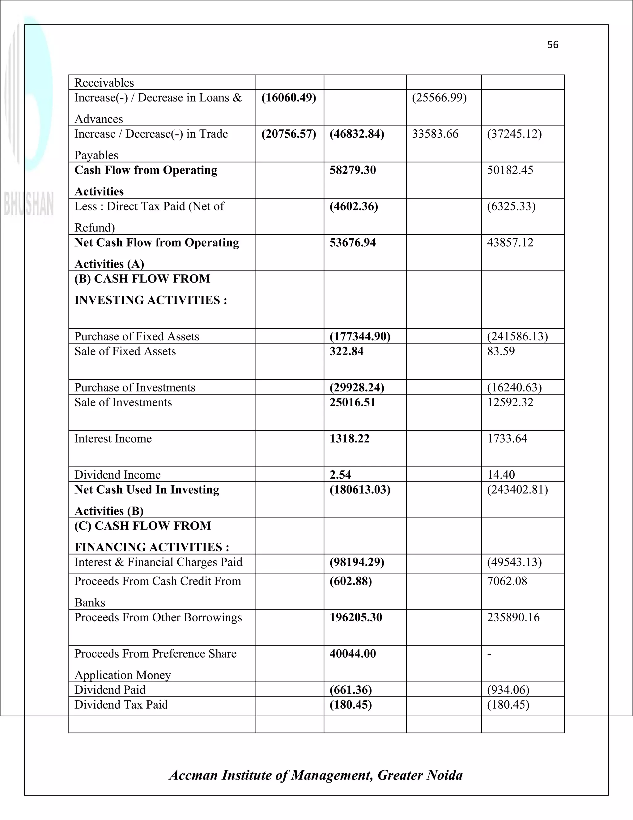56


Receivables
Increase(-) / Decrease in Loans &   (16060.49)                 (25566.99)
Advances
Increase / Decrease(-) in Trade     (20756.57)   (46832.84)    33583.66     (37245.12)
Payables
Cash Flow from Operating                         58279.30                   50182.45
Activities
Less : Direct Tax Paid (Net of                   (4602.36)                  (6325.33)
Refund)
Net Cash Flow from Operating                     53676.94                   43857.12
Activities (A)
(B) CASH FLOW FROM
INVESTING ACTIVITIES :

Purchase of Fixed Assets                         (177344.90)                (241586.13)
Sale of Fixed Assets                             322.84                     83.59

Purchase of Investments                          (29928.24)                 (16240.63)
Sale of Investments                              25016.51                   12592.32

Interest Income                                  1318.22                    1733.64

Dividend Income                                  2.54                       14.40
Net Cash Used In Investing                       (180613.03)                (243402.81)
Activities (B)
(C) CASH FLOW FROM
FINANCING ACTIVITIES :
Interest & Financial Charges Paid                (98194.29)                 (49543.13)
Proceeds From Cash Credit From                   (602.88)                   7062.08
Banks
Proceeds From Other Borrowings                   196205.30                  235890.16

Proceeds From Preference Share                   40044.00                   -
Application Money
Dividend Paid                                    (661.36)                   (934.06)
Dividend Tax Paid                                (180.45)                   (180.45)




                   Accman Institute of Management, Greater Noida
 