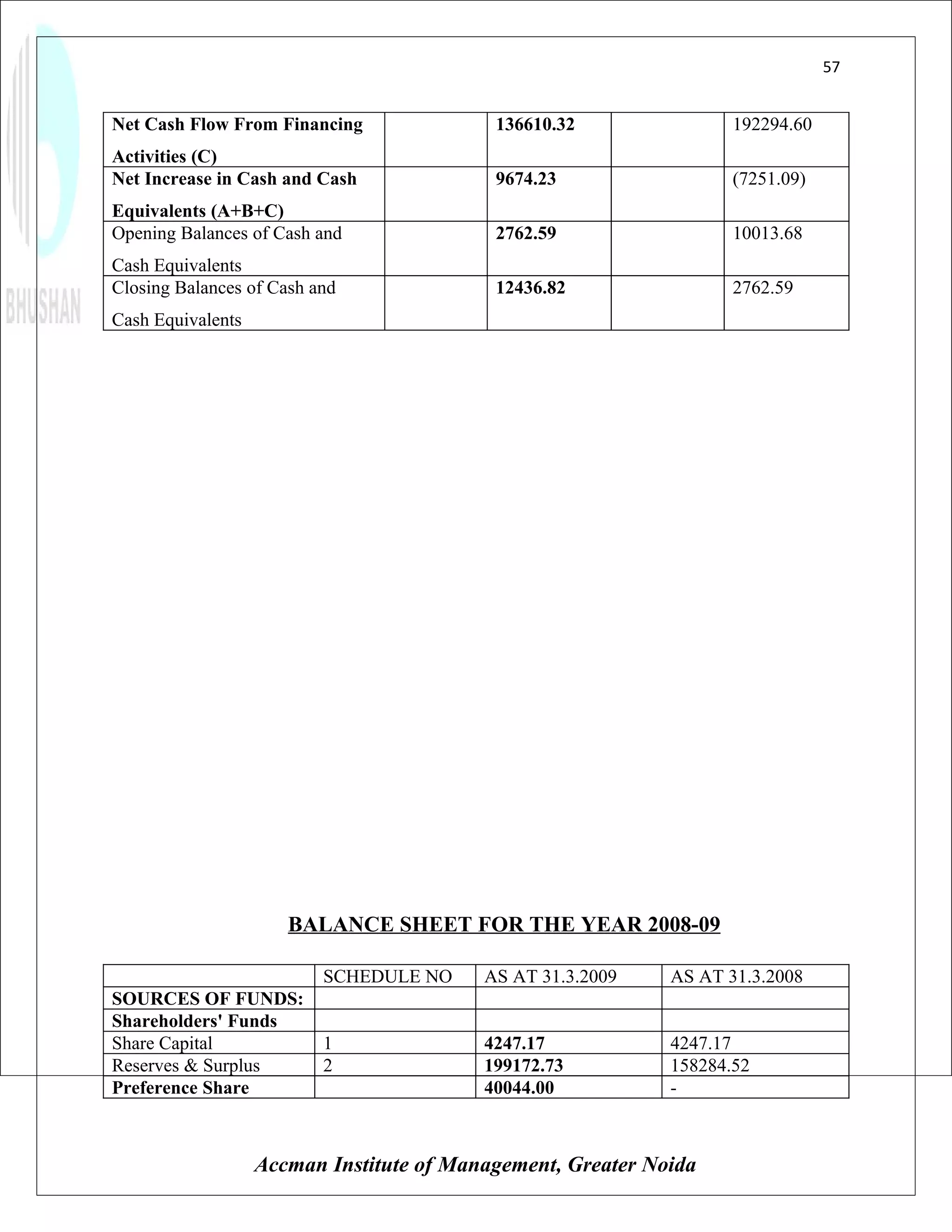 57


Net Cash Flow From Financing               136610.32                192294.60
Activities (C)
Net Increase in Cash and Cash              9674.23                  (7251.09)
Equivalents (A+B+C)
Opening Balances of Cash and               2762.59                  10013.68
Cash Equivalents
Closing Balances of Cash and               12436.82                 2762.59
Cash Equivalents




                      BALANCE SHEET FOR THE YEAR 2008-09

                          SCHEDULE NO     AS AT 31.3.2009    AS AT 31.3.2008
SOURCES OF FUNDS:
Shareholders' Funds
Share Capital             1               4247.17            4247.17
Reserves & Surplus        2               199172.73          158284.52
Preference Share                          40044.00           -



                   Accman Institute of Management, Greater Noida
 