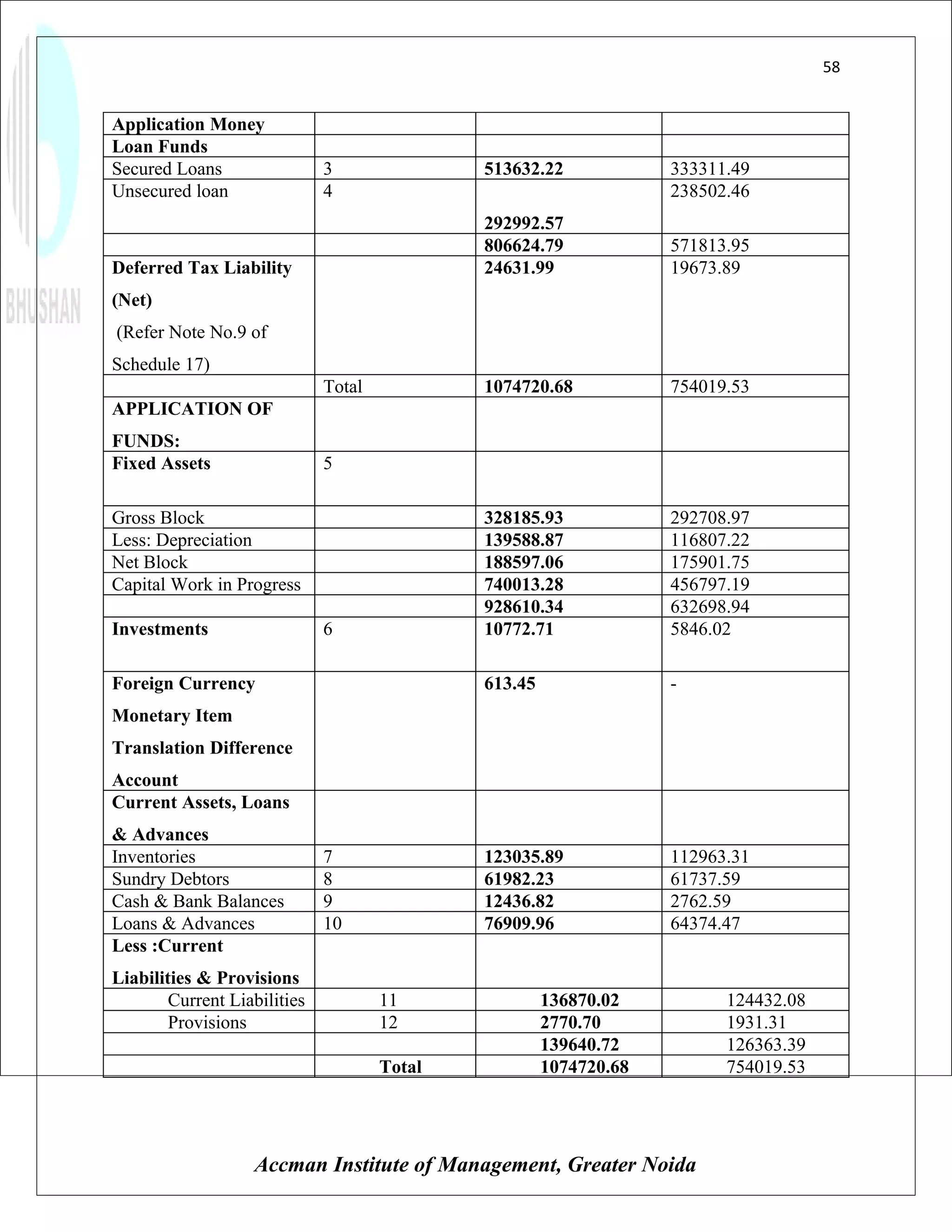 58


Application Money
Loan Funds
Secured Loans                 3               513632.22             333311.49
Unsecured loan                4                                     238502.46
                                              292992.57
                                              806624.79             571813.95
Deferred Tax Liability                        24631.99              19673.89
(Net)
(Refer Note No.9 of
Schedule 17)
                              Total           1074720.68            754019.53
APPLICATION OF
FUNDS:
Fixed Assets                  5

Gross Block                                   328185.93             292708.97
Less: Depreciation                            139588.87             116807.22
Net Block                                     188597.06             175901.75
Capital Work in Progress                      740013.28             456797.19
                                              928610.34             632698.94
Investments                   6               10772.71              5846.02

Foreign Currency                              613.45                -
Monetary Item
Translation Difference
Account
Current Assets, Loans
& Advances
Inventories                   7               123035.89             112963.31
Sundry Debtors                8               61982.23              61737.59
Cash & Bank Balances          9               12436.82              2762.59
Loans & Advances              10              76909.96              64374.47
Less :Current
Liabilities & Provisions
        Current Liabilities           11               136870.02          124432.08
        Provisions                    12               2770.70            1931.31
                                                       139640.72          126363.39
                                      Total            1074720.68         754019.53




                   Accman Institute of Management, Greater Noida
 