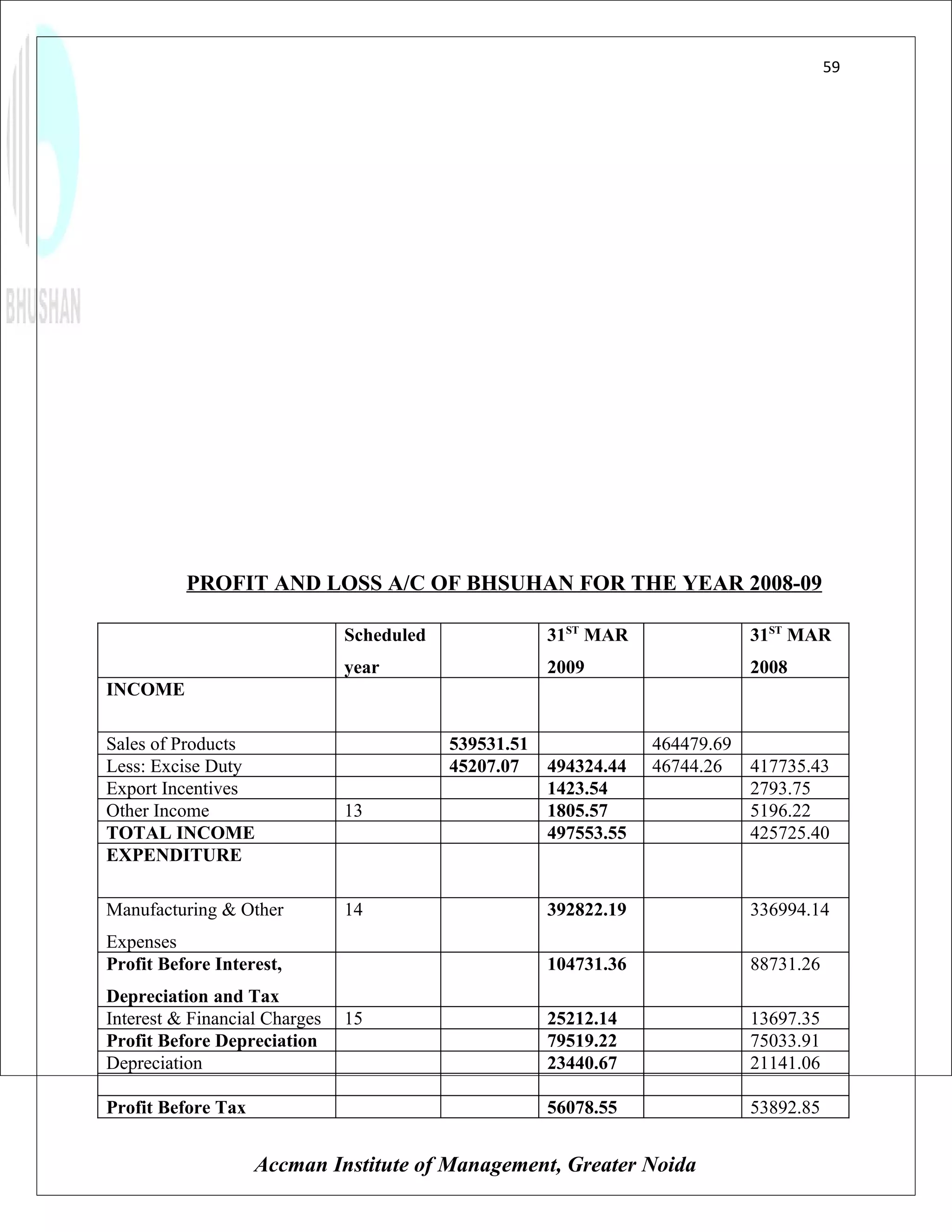 59




          PROFIT AND LOSS A/C OF BHSUHAN FOR THE YEAR 2008-09

                               Scheduled               31ST MAR                31ST MAR
                               year                    2009                    2008
INCOME

Sales of Products                          539531.51               464479.69
Less: Excise Duty                          45207.07    494324.44   46744.26    417735.43
Export Incentives                                      1423.54                 2793.75
Other Income                   13                      1805.57                 5196.22
TOTAL INCOME                                           497553.55               425725.40
EXPENDITURE

Manufacturing & Other          14                      392822.19               336994.14
Expenses
Profit Before Interest,                                104731.36               88731.26
Depreciation and Tax
Interest & Financial Charges   15                      25212.14                13697.35
Profit Before Depreciation                             79519.22                75033.91
Depreciation                                           23440.67                21141.06

Profit Before Tax                                      56078.55                53892.85


                    Accman Institute of Management, Greater Noida
 