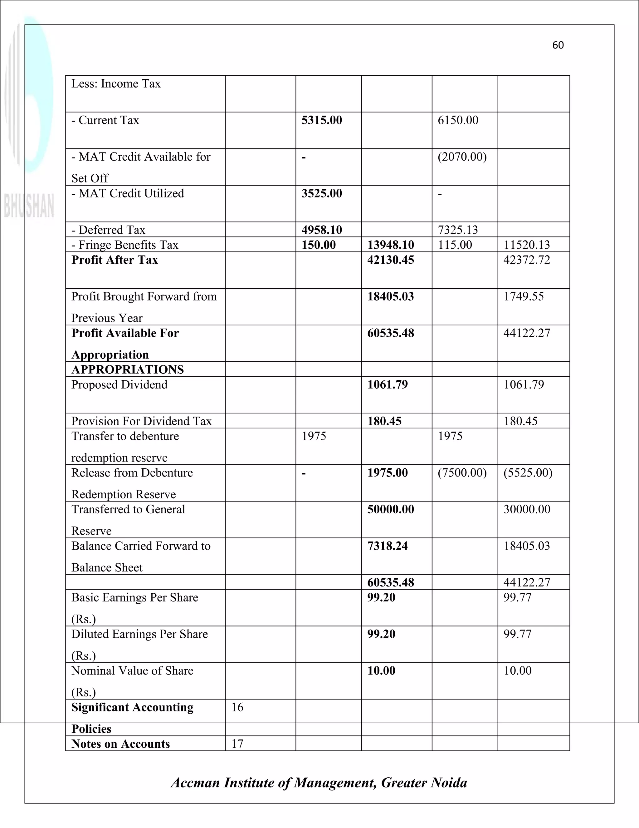 60


Less: Income Tax

- Current Tax                          5315.00              6150.00

- MAT Credit Available for             -                    (2070.00)
Set Off
- MAT Credit Utilized                  3525.00              -

- Deferred Tax                         4958.10              7325.13
- Fringe Benefits Tax                  150.00    13948.10   115.00      11520.13
Profit After Tax                                 42130.45               42372.72

Profit Brought Forward from                      18405.03               1749.55
Previous Year
Profit Available For                             60535.48               44122.27
Appropriation
APPROPRIATIONS
Proposed Dividend                                1061.79                1061.79

Provision For Dividend Tax                       180.45                 180.45
Transfer to debenture                  1975                 1975
redemption reserve
Release from Debenture                 -         1975.00    (7500.00)   (5525.00)
Redemption Reserve
Transferred to General                           50000.00               30000.00
Reserve
Balance Carried Forward to                       7318.24                18405.03
Balance Sheet
                                                 60535.48               44122.27
Basic Earnings Per Share                         99.20                  99.77
(Rs.)
Diluted Earnings Per Share                       99.20                  99.77
(Rs.)
Nominal Value of Share                           10.00                  10.00
(Rs.)
Significant Accounting        16
Policies
Notes on Accounts             17


                    Accman Institute of Management, Greater Noida
 
