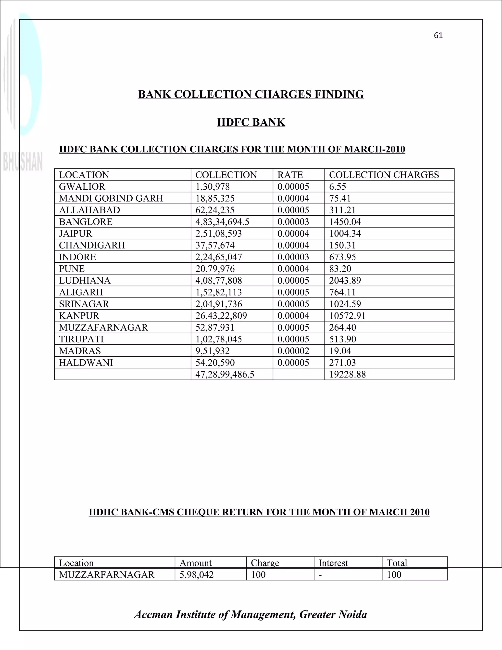 61




            BANK COLLECTION CHARGES FINDING

                               HDFC BANK

HDFC BANK COLLECTION CHARGES FOR THE MONTH OF MARCH-2010

LOCATION               COLLECTION       RATE        COLLECTION CHARGES
GWALIOR                1,30,978         0.00005     6.55
MANDI GOBIND GARH      18,85,325        0.00004     75.41
ALLAHABAD              62,24,235        0.00005     311.21
BANGLORE               4,83,34,694.5    0.00003     1450.04
JAIPUR                 2,51,08,593      0.00004     1004.34
CHANDIGARH             37,57,674        0.00004     150.31
INDORE                 2,24,65,047      0.00003     673.95
PUNE                   20,79,976        0.00004     83.20
LUDHIANA               4,08,77,808      0.00005     2043.89
ALIGARH                1,52,82,113      0.00005     764.11
SRINAGAR               2,04,91,736      0.00005     1024.59
KANPUR                 26,43,22,809     0.00004     10572.91
MUZZAFARNAGAR          52,87,931        0.00005     264.40
TIRUPATI               1,02,78,045      0.00005     513.90
MADRAS                 9,51,932         0.00002     19.04
HALDWANI               54,20,590        0.00005     271.03
                       47,28,99,486.5               19228.88




    HDHC BANK-CMS CHEQUE RETURN FOR THE MONTH OF MARCH 2010




Location            Amount         Charge         Interest   Total
MUZZARFARNAGAR      5,98,042       100            -          100



            Accman Institute of Management, Greater Noida
 