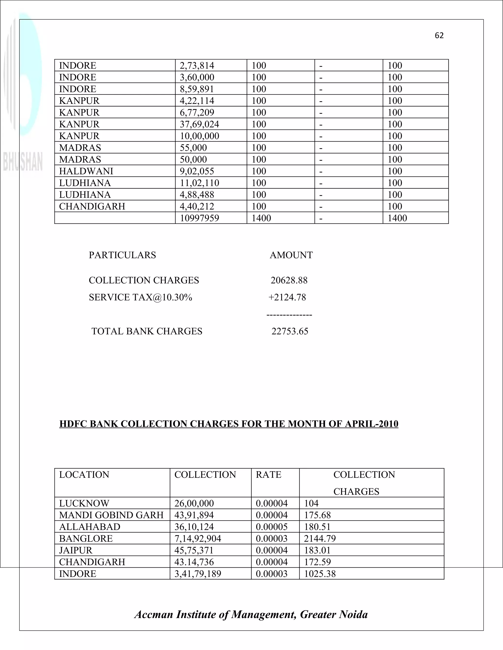 62


INDORE               2,73,814      100                 -             100
INDORE               3,60,000      100                 -             100
INDORE               8,59,891      100                 -             100
KANPUR               4,22,114      100                 -             100
KANPUR               6,77,209      100                 -             100
KANPUR               37,69,024     100                 -             100
KANPUR               10,00,000     100                 -             100
MADRAS               55,000        100                 -             100
MADRAS               50,000        100                 -             100
HALDWANI             9,02,055      100                 -             100
LUDHIANA             11,02,110     100                 -             100
LUDHIANA             4,88,488      100                 -             100
CHANDIGARH           4,40,212      100                 -             100
                     10997959      1400                -             1400


    PARTICULARS                        AMOUNT

    COLLECTION CHARGES                 20628.88
    SERVICE TAX@10.30%                +2124.78
                                      --------------
     TOTAL BANK CHARGES                   22753.65




HDFC BANK COLLECTION CHARGES FOR THE MONTH OF APRIL-2010




LOCATION            COLLECTION      RATE                   COLLECTION
                                                           CHARGES
LUCKNOW             26,00,000       0.00004      104
MANDI GOBIND GARH   43,91,894       0.00004      175.68
ALLAHABAD           36,10,124       0.00005      180.51
BANGLORE            7,14,92,904     0.00003      2144.79
JAIPUR              45,75,371       0.00004      183.01
CHANDIGARH          43.14,736       0.00004      172.59
INDORE              3,41,79,189     0.00003      1025.38



             Accman Institute of Management, Greater Noida
 