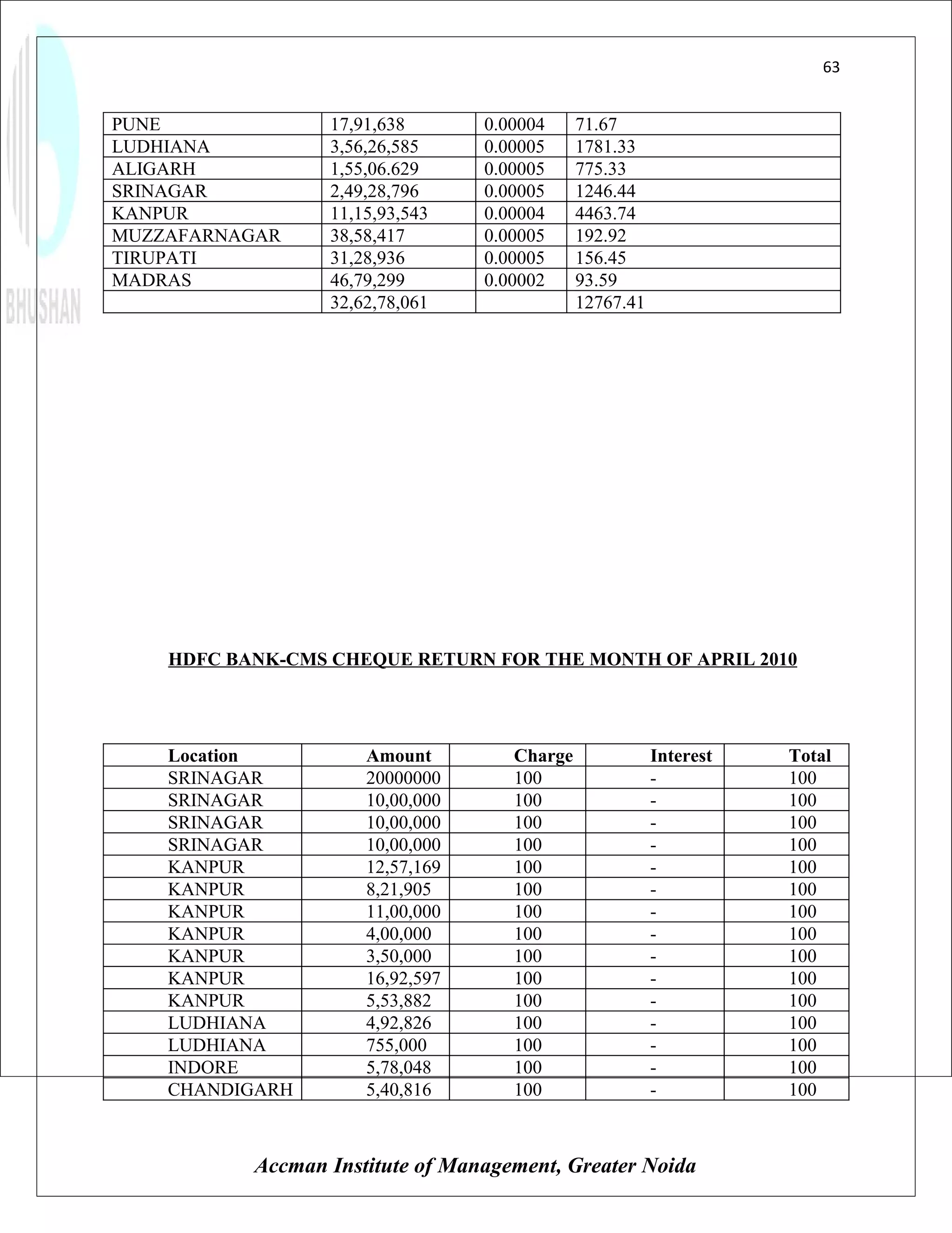 63


PUNE              17,91,638       0.00004     71.67
LUDHIANA          3,56,26,585     0.00005     1781.33
ALIGARH           1,55,06.629     0.00005     775.33
SRINAGAR          2,49,28,796     0.00005     1246.44
KANPUR            11,15,93,543    0.00004     4463.74
MUZZAFARNAGAR     38,58,417       0.00005     192.92
TIRUPATI          31,28,936       0.00005     156.45
MADRAS            46,79,299       0.00002     93.59
                  32,62,78,061                12767.41




    HDFC BANK-CMS CHEQUE RETURN FOR THE MONTH OF APRIL 2010




    Location          Amount         Charge              Interest   Total
    SRINAGAR          20000000       100                 -          100
    SRINAGAR          10,00,000      100                 -          100
    SRINAGAR          10,00,000      100                 -          100
    SRINAGAR          10,00,000      100                 -          100
    KANPUR            12,57,169      100                 -          100
    KANPUR            8,21,905       100                 -          100
    KANPUR            11,00,000      100                 -          100
    KANPUR            4,00,000       100                 -          100
    KANPUR            3,50,000       100                 -          100
    KANPUR            16,92,597      100                 -          100
    KANPUR            5,53,882       100                 -          100
    LUDHIANA          4,92,826       100                 -          100
    LUDHIANA          755,000        100                 -          100
    INDORE            5,78,048       100                 -          100
    CHANDIGARH        5,40,816       100                 -          100



           Accman Institute of Management, Greater Noida
 