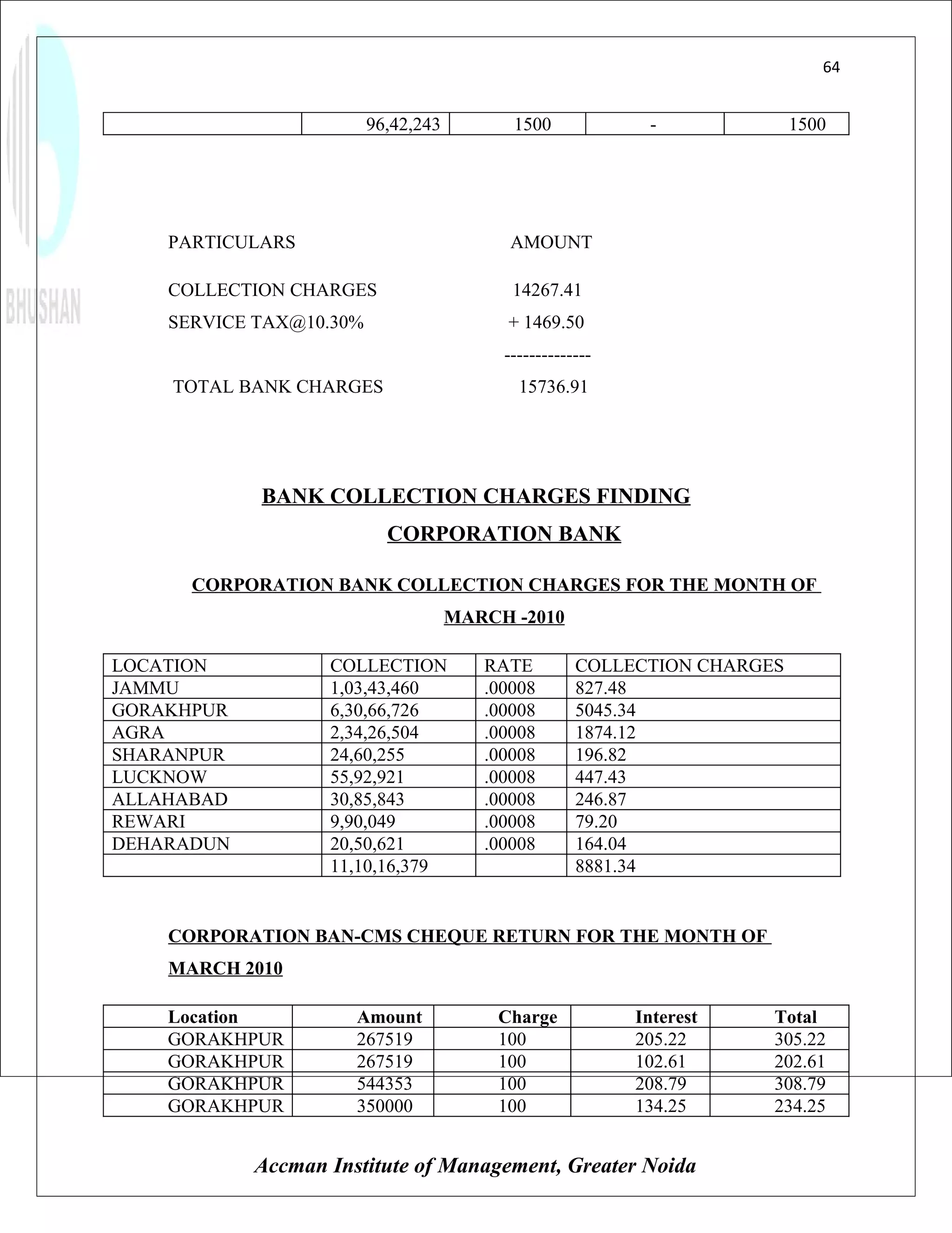 64


                         96,42,243         1500             -             1500




    PARTICULARS                            AMOUNT

    COLLECTION CHARGES                     14267.41
    SERVICE TAX@10.30%                    + 1469.50
                                          --------------
    TOTAL BANK CHARGES                      15736.91




            BANK COLLECTION CHARGES FINDING
                           CORPORATION BANK

      CORPORATION BANK COLLECTION CHARGES FOR THE MONTH OF
                                     MARCH -2010

LOCATION           COLLECTION           RATE         COLLECTION CHARGES
JAMMU              1,03,43,460          .00008       827.48
GORAKHPUR          6,30,66,726          .00008       5045.34
AGRA               2,34,26,504          .00008       1874.12
SHARANPUR          24,60,255            .00008       196.82
LUCKNOW            55,92,921            .00008       447.43
ALLAHABAD          30,85,843            .00008       246.87
REWARI             9,90,049             .00008       79.20
DEHARADUN          20,50,621            .00008       164.04
                   11,10,16,379                      8881.34


    CORPORATION BAN-CMS CHEQUE RETURN FOR THE MONTH OF
    MARCH 2010

    Location          Amount             Charge            Interest   Total
    GORAKHPUR         267519             100               205.22     305.22
    GORAKHPUR         267519             100               102.61     202.61
    GORAKHPUR         544353             100               208.79     308.79
    GORAKHPUR         350000             100               134.25     234.25


            Accman Institute of Management, Greater Noida
 