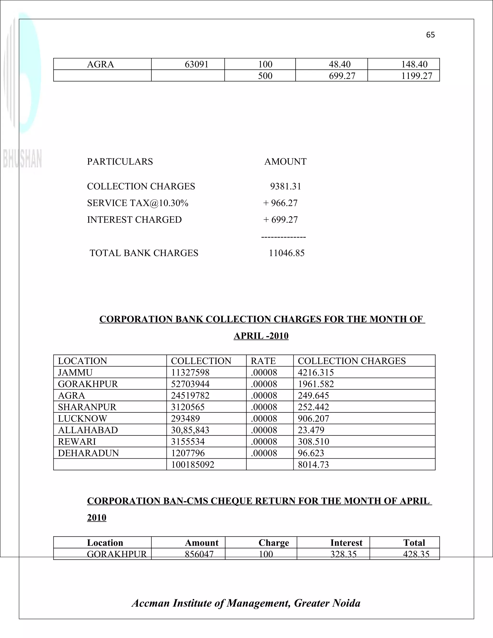 65


    AGRA               63091        100               48.40      148.40
                                    500               699.27     1199.27




    PARTICULARS                       AMOUNT

    COLLECTION CHARGES                 9381.31
    SERVICE TAX@10.30%               + 966.27
    INTEREST CHARGED                 + 699.27
                                     --------------
    TOTAL BANK CHARGES                 11046.85




      CORPORATION BANK COLLECTION CHARGES FOR THE MONTH OF
                                APRIL -2010

LOCATION           COLLECTION      RATE         COLLECTION CHARGES
JAMMU              11327598        .00008       4216.315
GORAKHPUR          52703944        .00008       1961.582
AGRA               24519782        .00008       249.645
SHARANPUR          3120565         .00008       252.442
LUCKNOW            293489          .00008       906.207
ALLAHABAD          30,85,843       .00008       23.479
REWARI             3155534         .00008       308.510
DEHARADUN          1207796         .00008       96.623
                   100185092                    8014.73


    CORPORATION BAN-CMS CHEQUE RETURN FOR THE MONTH OF APRIL
    2010

    Location           Amount       Charge            Interest   Total
    GORAKHPUR          856047       100               328.35     428.35




            Accman Institute of Management, Greater Noida
 