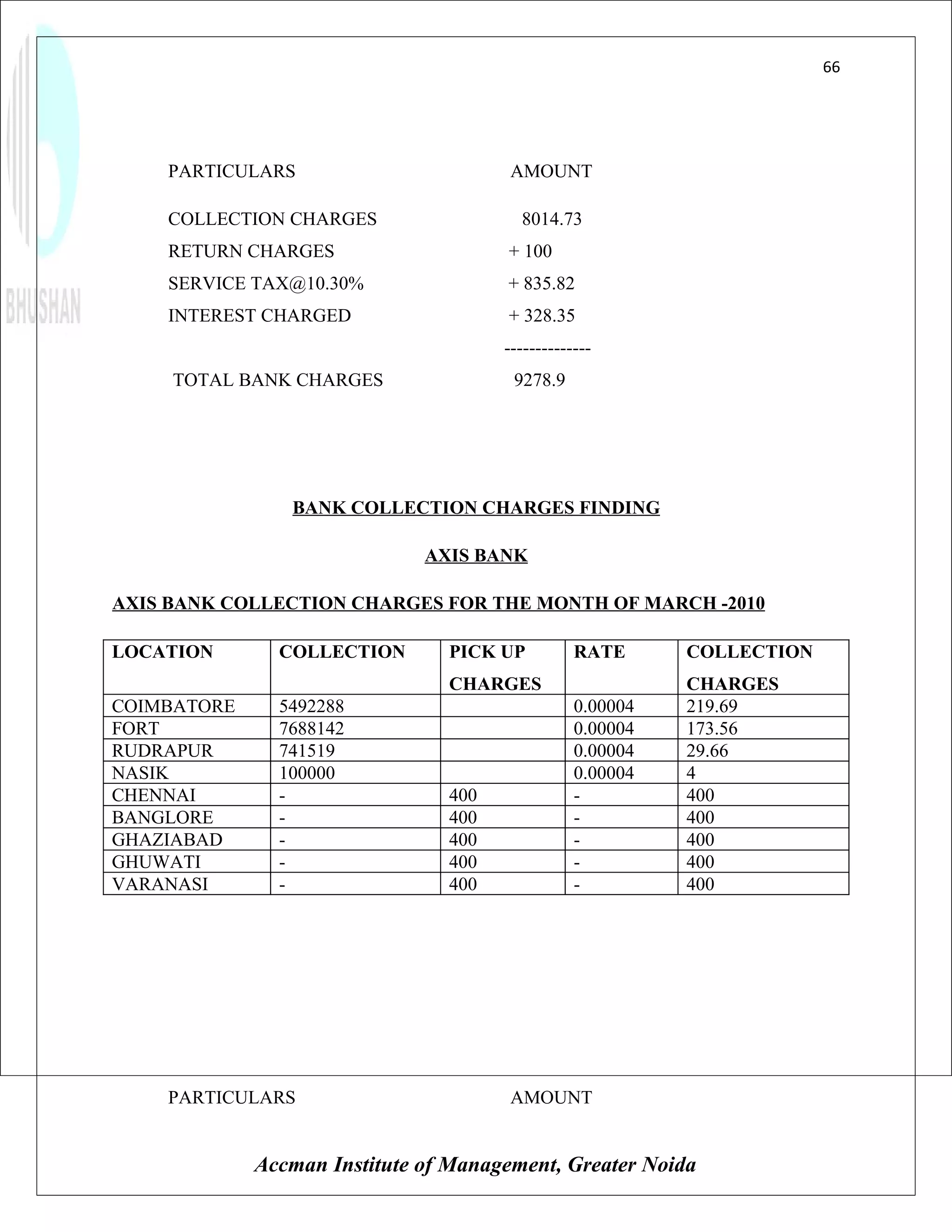 66




    PARTICULARS                        AMOUNT

    COLLECTION CHARGES                  8014.73
    RETURN CHARGES                    + 100
    SERVICE TAX@10.30%                + 835.82
    INTEREST CHARGED                  + 328.35
                                      --------------
     TOTAL BANK CHARGES                9278.9




                BANK COLLECTION CHARGES FINDING

                              AXIS BANK

AXIS BANK COLLECTION CHARGES FOR THE MONTH OF MARCH -2010

LOCATION       COLLECTION       PICK UP          RATE      COLLECTION
                                CHARGES                    CHARGES
COIMBATORE     5492288                           0.00004   219.69
FORT           7688142                           0.00004   173.56
RUDRAPUR       741519                            0.00004   29.66
NASIK          100000                            0.00004   4
CHENNAI        -                400              -         400
BANGLORE       -                400              -         400
GHAZIABAD      -                400              -         400
GHUWATI        -                400              -         400
VARANASI       -                400              -         400




    PARTICULARS                        AMOUNT


             Accman Institute of Management, Greater Noida
 
