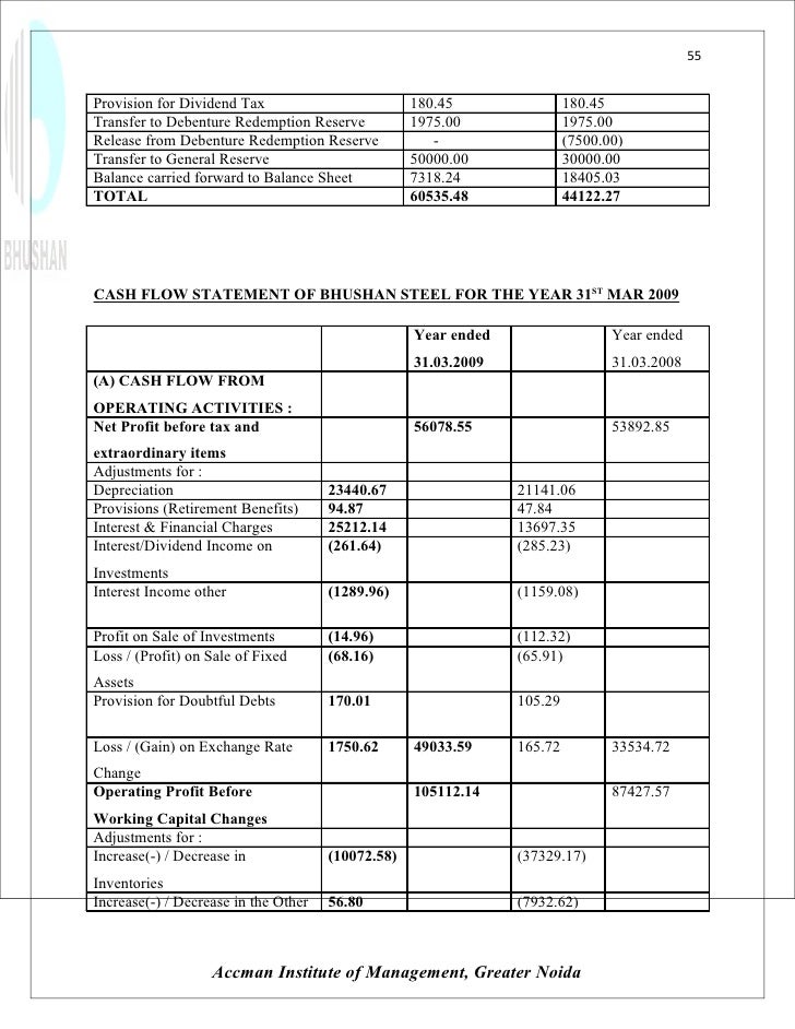 Project Report On Bhushan Steel By Mohit Khurana 2003