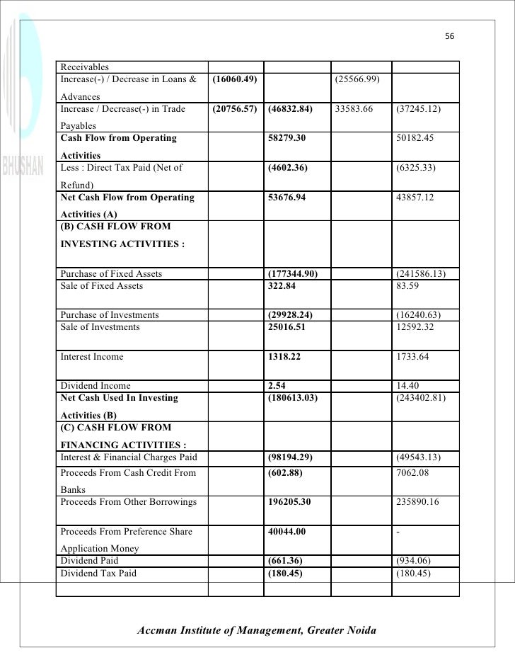 Project Report On Bhushan Steel By Mohit Khurana 2003