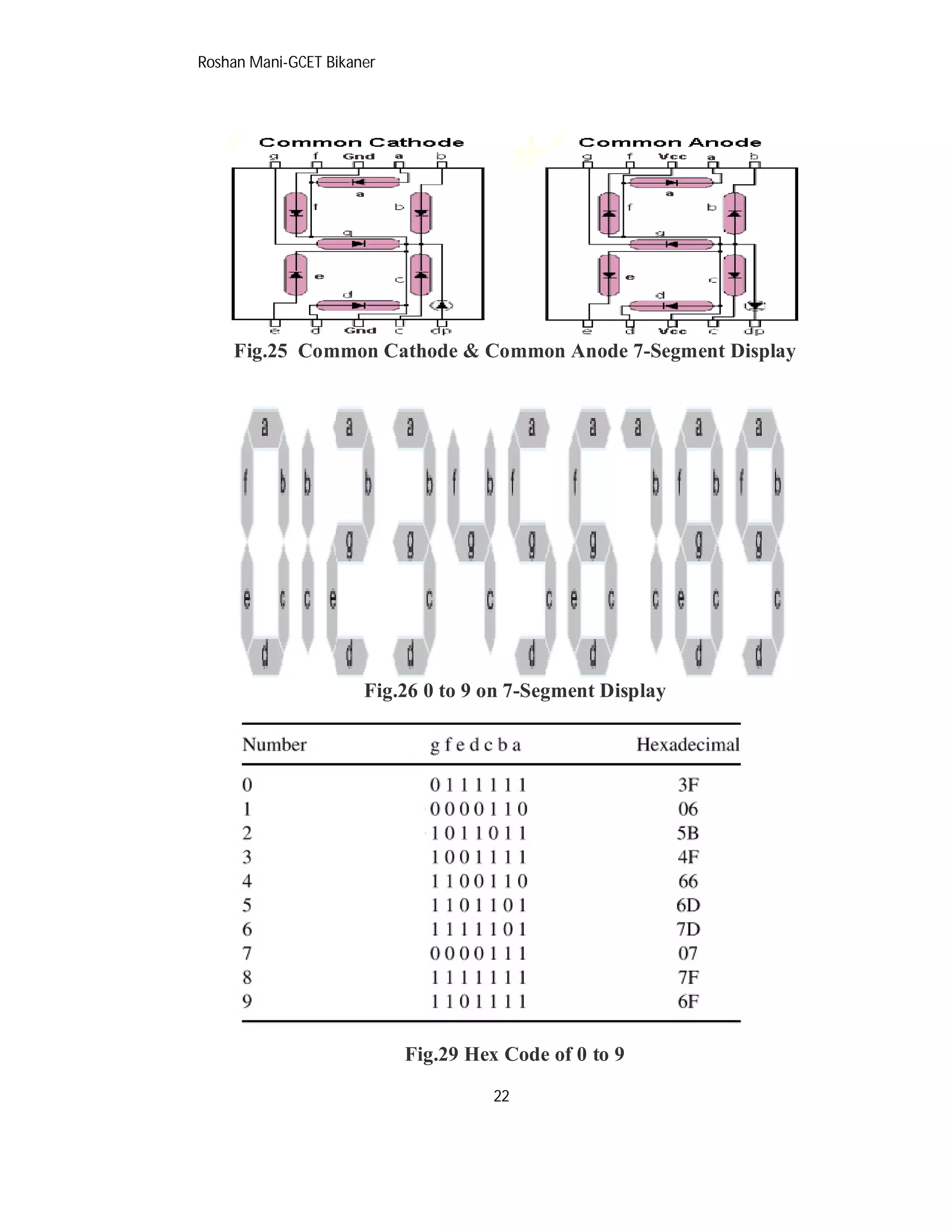 Roshan Mani-GCET Bikaner
22
Fig.25 Common Cathode & Common Anode 7-Segment Display
Fig.26 0 to 9 on 7-Segment Display
Fig.29 Hex Code of 0 to 9
 
