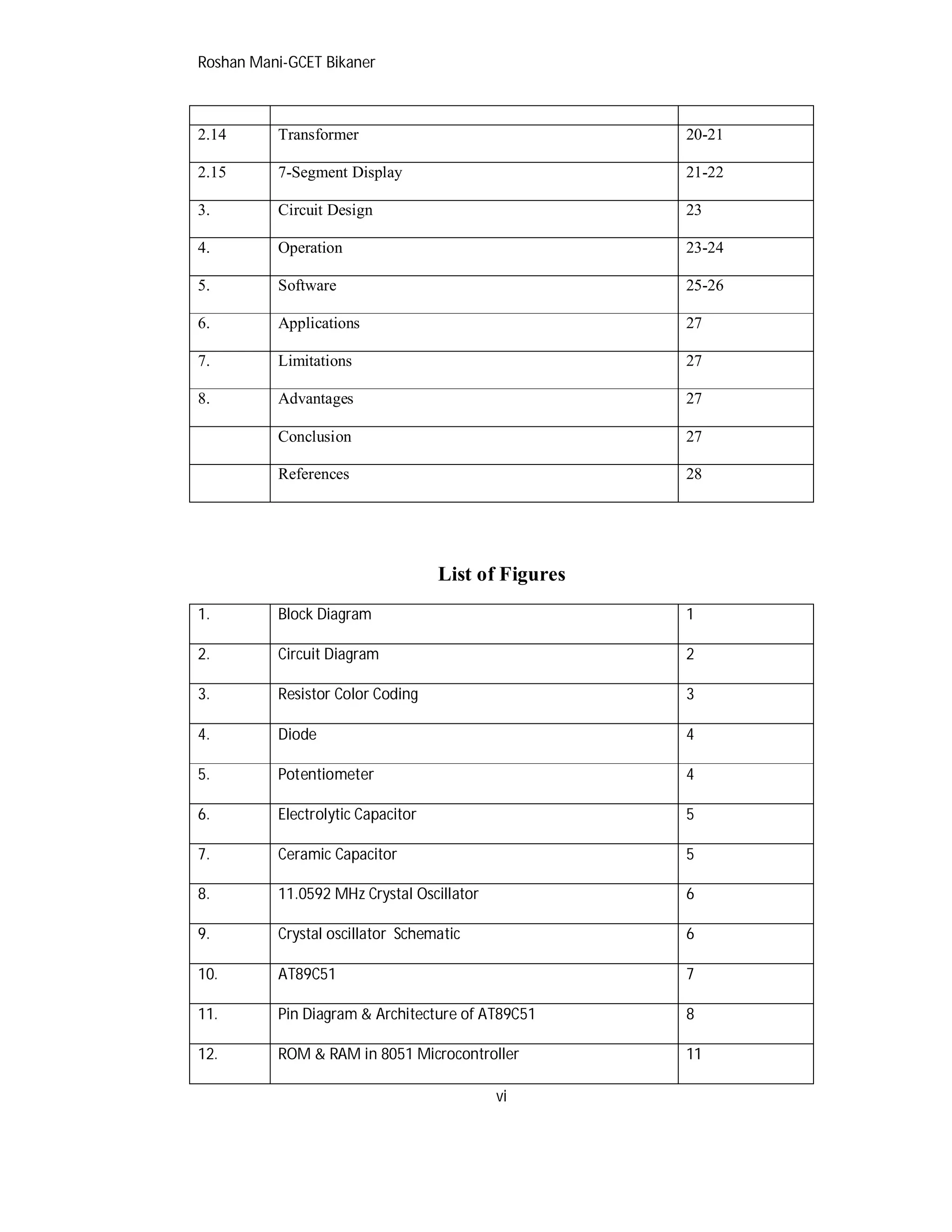 Roshan Mani-GCET Bikaner
vi
2.14 Transformer 20-21
2.15 7-Segment Display 21-22
3. Circuit Design 23
4. Operation 23-24
5. Software 25-26
6. Applications 27
7. Limitations 27
8. Advantages 27
Conclusion 27
References 28
List of Figures
1. Block Diagram 1
2. Circuit Diagram 2
3. Resistor Color Coding 3
4. Diode 4
5. Potentiometer 4
6. Electrolytic Capacitor 5
7. Ceramic Capacitor 5
8. 11.0592 MHz Crystal Oscillator 6
9. Crystal oscillator Schematic 6
10. AT89C51 7
11. Pin Diagram & Architecture of AT89C51 8
12. ROM & RAM in 8051 Microcontroller 11
 