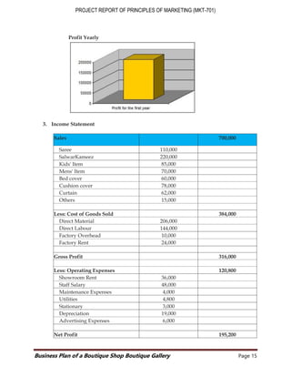 PROJECT REPORT OF PRINCIPLES OF MARKETING (MKT-701)
Business Plan of a Boutique Shop Boutique Gallery Page 15
Profit Yearly
3. Income Statement
Sales 700,000
Saree 110,000
SalwarKameez 220,000
Kids' Item 85,000
Mens' Item 70,000
Bed cover 60,000
Cushion cover 78,000
Curtain 62,000
Others 15,000
Less: Cost of Goods Sold 384,000
Direct Material 206,000
Direct Labour 144,000
Factory Overhead 10,000
Factory Rent 24,000
Gross Profit 316,000
Less: Operating Expenses 120,800
Showroom Rent 36,000
Staff Salary 48,000
Maintenance Expenses 4,000
Utilities 4,800
Stationary 3,000
Depreciation 19,000
Advertising Expenses 6,000
Net Profit 195,200
 