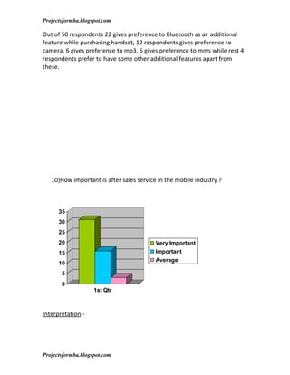 Projectsformba.blogspot.com

Out of 50 respondents 22 gives preference to Bluetooth as an additional
feature while purchas...