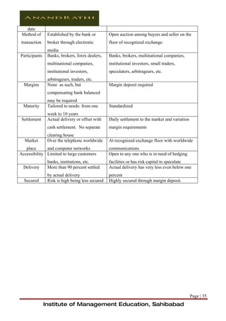 date
 Method of      Established by the bank or        Open auction among buyers and seller on the
transaction     broker through electronic         floor of recognized exchange.
                media
Participants    Banks, brokers, forex dealers,    Banks, brokers, multinational companies,
                multinational companies,          institutional investors, small traders,
                institutional investors,          speculators, arbitrageurs, etc.
                arbitrageurs, traders, etc.
  Margins       None as such, but                 Margin deposit required
                compensating bank balanced
                may be required
  Maturity      Tailored to needs: from one       Standardized
                week to 10 years
 Settlement     Actual delivery or offset with    Daily settlement to the market and variation
                cash settlement. No separate      margin requirements
                clearing house
  Market        Over the telephone worldwide      At recognized exchange floor with worldwide
   place      and computer networks               communications
Accessibility Limited to large customers          Open to any one who is in need of hedging
                banks, institutions, etc.         facilities or has risk capital to speculate
  Delivery      More than 90 percent settled      Actual delivery has very less even below one
                by actual delivery                percent
  Secured       Risk is high being less secured   Highly secured through margin deposit.




                                                                                                 Page | 35
               Institute of Management Education, Sahibabad
 