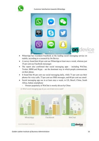 Customer Satisfaction towards WhatsApp
Golden Jubilee Institute of Business Administration 16
 WhatsApp has overtaken Facebook as the leading social messaging service on
mobile, according to a research by On Device.
 A survey found that 44 per cent use WhatsApp at least once a week, whereas just
35 per cent use Facebook messenger.
 The report also confirmed that social messaging apps – including WeChat,
Twitter, BBM and Skype – are the dominant way in which people communicate
on their phone.
 It found that 86 per cent use social messaging daily, while 73 per cent use their
phones for voice calls, 75 per cent use SMS messages, and 60 per cent use email.
 Social messaging app use in at least once a week; in US, Brazil, China, South
Africa, Indian smartphone
- Owners popularity of WeChat is mostly driven by China
 