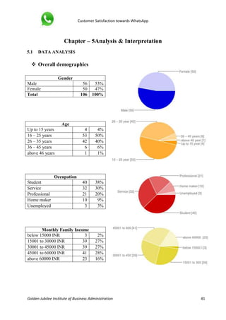 Customer Satisfaction towards WhatsApp
Golden Jubilee Institute of Business Administration 41
Chapter – 5Analysis & Interpretation
5.1 DATA ANALYSIS
 Overall demographics
Gender
Male 56 53%
Female 50 47%
Total 106 100%
Age
Up to 15 years 4 4%
16 – 25 years 53 50%
26 – 35 years 42 40%
36 – 45 years 6 6%
above 46 years 1 1%
Occupation
Student 40 38%
Service 32 30%
Professional 21 20%
Home maker 10 9%
Unemployed 3 3%
Monthly Family Income
below 15000 INR 3 2%
15001 to 30000 INR 39 27%
30001 to 45000 INR 39 27%
45001 to 60000 INR 41 28%
above 60000 INR 23 16%
 