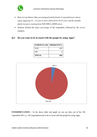 Customer Satisfaction towards WhatsApp
Golden Jubilee Institute of Business Administration 42
 Here we can observe that, percentageof male& female in respondentsare almost
equal, agegroup 16 – 25 years is more, followed by 26-35 years and the monthly
family income is starting from INR15000 to 60000 above.
 Students formed the major percentage of the respondent, followed by the service
category.
Q.1 Do you want to be in touch with the people by using Apps?
PARTICULAR FREQUENCY
YES 102
NO 4
TOTAL 106
INTERPRETATION: - In the above table and graph we can say that, out of the 106
respondent 96% i.e. 102 respondentswant to be in touch with the people by using Apps.
NO, 4
YES, 102
 
