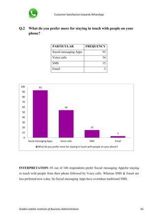 Customer Satisfaction towards WhatsApp
Golden Jubilee Institute of Business Administration 43
Q.2 What do you prefer more for staying in touch with people on your
phone?
PARTICULAR FREQUENCY
Social messaging Apps 93
Voice calls 54
SMS 15
Email 3
INTERPRETATION:-93 out of 106 respondents prefer Social messaging Appsfor staying
in touch with people from their phone followed by Voice calls. Whereas SMS & Email are
less preferred now a day, So Social messaging Apps have overtaken traditional SMS.
93
54
15
3
0
10
20
30
40
50
60
70
80
90
100
Social messaging Apps Voice calls SMS Email
What do you prefer more for staying in touch with people on your phone?
 