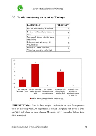 Customer Satisfaction towards WhatsApp
Golden Jubilee Institute of Business Administration 46
Q.5 Tick the reason(s) why you do not use WhatsApp.
INTERPRETATION: - From the above analysis I can interpret that, from 5% respondents
which are not using WhatsApp, major reason is lack of Smartphone with access to Data-
plan/Wi-Fi and others are using alternate Messenger; only 1 respondent did not know
WhatsApp existed.
1
3
0
2
0
0
0.5
1
1.5
2
2.5
3
3.5
Did not know
WhatsApp Existed
No data plan/lack
of easy access to
WiFi
Not enough
friends using the
same application
Using Alternate
Messenger (fb,
WeChat, Etc)
Unreliable (Poor
Connection,
WhatsApp unable
to work, Etc)
Tick the reason(s) why you do not use WhatsApp.
PARTICULAR FREQUENCY
Did not know WhatsApp Existed 1
No data plan/lack of easy access to
WiFi
3
Not enough friends using the same
application
0
Using Alternate Messenger (fb,
WeChat, Etc)
2
Unreliable (Poor Connection,
WhatsApp unable to work, Etc)
0
 