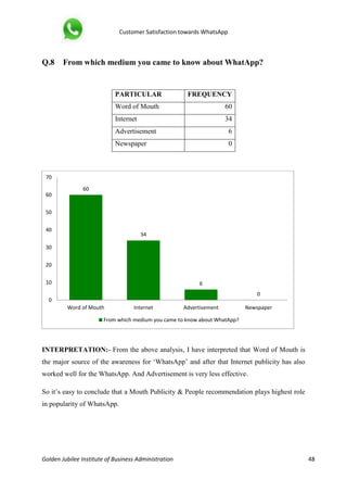 Customer Satisfaction towards WhatsApp
Golden Jubilee Institute of Business Administration 48
Q.8 From which medium you came to know about WhatApp?
PARTICULAR FREQUENCY
Word of Mouth 60
Internet 34
Advertisement 6
Newspaper 0
INTERPRETATION:- From the above analysis, I have interpreted that Word of Mouth is
the major source of the awareness for ‘WhatsApp’ and after that Internet publicity has also
worked well for the WhatsApp. And Advertisement is very less effective.
So it’s easy to conclude that a Mouth Publicity & People recommendation plays highest role
in popularity of WhatsApp.
60
34
6
0
0
10
20
30
40
50
60
70
Word of Mouth Internet Advertisement Newspaper
From which medium you came to know about WhatApp?
 