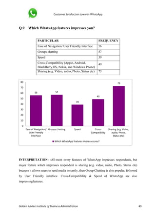 Customer Satisfaction towards WhatsApp
Golden Jubilee Institute of Business Administration 49
Q.9 Which WhatsApp features impresses you?
INTERPRETATION: -All-most every features of WhatsApp impresses respondents, but
major feature which impresses respondent is sharing (e.g. video, audio, Photo, Status etc)
because it allows users to send media instantly, then Group Chatting is also popular, followed
by User Friendly interface. Cross-Compatibility & Speed of WhatsApp are also
impressingfeatures.
56 57
39
49
73
0
10
20
30
40
50
60
70
80
Ease of Navigation/
User Friendly
Interface
Groups chatting Speed Cross-
Compatibility
Sharing (e.g. Video,
audio, Photo,
Status etc)
Which WhatsApp features impresses you?
PARTICULAR FREQUENCY
Ease of Navigation/ User Friendly Interface 56
Groups chatting 57
Speed 39
Cross-Compatibility (Apple, Android,
BlackBerry OS, Nokia, and Windows Phone)
49
Sharing (e.g. Video, audio, Photo, Status etc) 73
 
