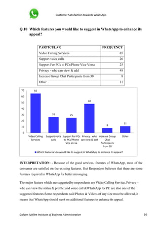Customer Satisfaction towards WhatsApp
Golden Jubilee Institute of Business Administration 50
Q.10 Which features you would like to suggest in WhatsApp to enhance its
appeal?
INTERPRETATION: - Because of the good services, features of WhatsApp, most of the
consumer are satisfied on the existing features. But Respondent believes that there are some
features required in WhatsApp for better messaging.
The major feature which are suggestedby respondents are Video Calling Service, Privacy –
who can view the status & profile, and voice call &WhatsApp for PC are also one of the
suggested features.Some respondents said Photos & Videos of any size must be allowed, it
means that WhatsApp should work on additional features to enhance its appeal.
65
26 25
48
8
11
0
10
20
30
40
50
60
70
Video Calling
Services
Support voice
calls
Support For PCs
to PCs/Phone
Vice Versa
Privacy - who
can view & add
Increase Group
Chat
Participants
from 30
Other
Which features you would like to suggest in WhatsApp to enhance its appeal?
PARTICULAR FREQUENCY
Video Calling Services 65
Support voice calls 26
Support For PCs to PCs/Phone Vice Versa 25
Privacy - who can view & add 48
Increase Group Chat Participants from 30 8
Other 11
 