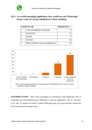 Customer Satisfaction towards WhatsApp
Golden Jubilee Institute of Business Administration 51
Q.11 As a social messaging application, how would you rate WhatsApp?
From a scale of 1 (Least satisfied) to 5 (Most satisfied)
INTERPRETATION: - Most of the respondents are satisfied by using WhatsApp. 59% of
respondent are most-satisfied means WhatsApp is must-use application, 34% at “satisfied”
level, only 7% people are neutral. It means WhatsApp earns very good customer satisfaction
level among social messenger apps.
0 0
7
34
59
0
10
20
30
40
50
60
70
1. Least satisfied
(don’t download)
2. Dissatisfied 3. Neutral 4. Satisfied 5. Most satisfied (A
must-use
application)
As a social messaging application, how would you rate WhatsApp? From a scale of 1 (Least
satisfied) to 5 (Most satisfied)
PARTICULAR FREQUENCY
1 Least satisfied(don’t download) 0
2 Dissatisfied 0
3 Neutral 7
4 Satisfied 34
5 Most satisfied (A must-use application) 59
 