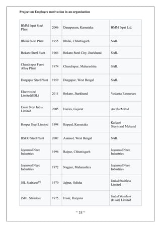 Project on Employee motivation in an organisation
~ 18 ~
BMM Ispat Steel
Plant
2006 Danapuram, Karnataka BMM Ispat Ltd.
Bhilai Steel Plant 1955 Bhilai, Chhattisgarh SAIL
Bokaro Steel Plant 1964 Bokaro Steel City, Jharkhand SAIL
Chandrapur Ferro
Alloy Plant
1974 Chandrapur, Maharashtra SAIL
Durgapur Steel Plant 1959 Durgapur, West Bengal SAIL
Electrosteel
Limited(ESL)
2011 Bokaro, Jharkhand Vedanta Resources
Essar Steel India
Limited
2005 Hazira, Gujarat ArcelorMittal
Hospet Steel Limited 1998 Koppal, Karnataka
Kalyani
Steels and Mukand
IISCO Steel Plant 2007 Asansol, West Bengal SAIL
Jayaswal Neco
Industries
1996 Raipur, Chhattisgarh
Jayaswal Neco
Industries
Jayaswal Neco
Industries
1972 Nagpur, Maharashtra
Jayaswal Neco
Industries
JSL Stainless[7]
1970 Jajpur, Odisha
Jindal Stainless
Limited
JSHL Stainless 1975 Hisar, Haryana
Jindal Stainless
(Hisar) Limited
 