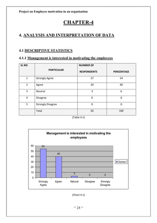 Project on Employee motivation in an organisation
~ 24 ~
CHAPTER-4
4. ANALYSIS AND INTERPRETATION OF DATA
4.1 DESCRIPTIVE STATISTICS
4.1.1 Management is interested in motivating the employees
SL NO
PARTICULAR
NUMBER OF
RESPONDENTS PERCENTAGE
1 Strongly Agree 27 54
2 Agree 20 40
3 Neutral 3 6
4 Disagree 0 0
5 Strongly Disagree 0 0
Total 50 100
(Table 4.1)
(Chart 4.1)
Management is interested in motivating the
employees
54
40
3
0 0
0
10
20
30
40
50
60
Strongly
Agree
Agree Netural Disagree Strongly
Disagree
Series1
 