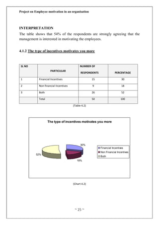 Project on Employee motivation in an organisation
~ 25 ~
INTERPRETATION
The table shows that 54% of the respondents are strongly agreeing that the
management is interested in motivating the employees.
4.1.2 The type of incentives motivates you more
SL NO
PARTICULAR
NUMBER OF
RESPONDENTS PERCENTAGE
1 Financial Incentives 15 30
2 Non financial Incentives 9 18
3 Both 26 52
Total 50 100
(Table 4.2)
(Chart 4.2)
The type of incentives motivates you more
30%
18%
52%
Financial Incentives
Non Financial Incentives
Both
 
