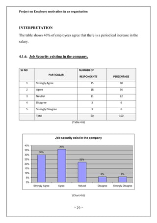 Project on Employee motivation in an organisation
~ 29 ~
INTERPRETATION
The table shows 46% of employees agree that there is a periodical increase in the
salary.
4.1.6. Job Security existing in the company.
SL NO
PARTICULAR
NUMBER OF
RESPONDENTS PERCENTAGE
1 Strongly Agree 15 30
2 Agree 18 36
3 Neutral 11 22
4 Disagree 3 6
5 Strongly Disagree 3 6
Total 50 100
(Table 4.6)
(Chart 4.6)
Job security exist in the company
30%
36%
22%
6% 6%
0%
5%
10%
15%
20%
25%
30%
35%
40%
Strongly Agree Agree Netural Disagree Strongly Disagree
 