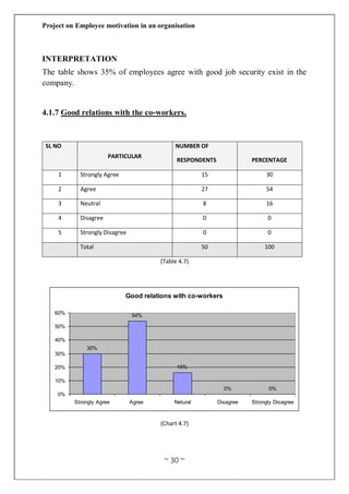 Project on Employee motivation in an organisation
~ 30 ~
INTERPRETATION
The table shows 35% of employees agree with good job security exist in the
company.
4.1.7 Good relations with the co-workers.
SL NO
PARTICULAR
NUMBER OF
RESPONDENTS PERCENTAGE
1 Strongly Agree 15 30
2 Agree 27 54
3 Neutral 8 16
4 Disagree 0 0
5 Strongly Disagree 0 0
Total 50 100
(Table 4.7)
(Chart 4.7)
Good relations with co-workers
30%
54%
16%
0% 0%
0%
10%
20%
30%
40%
50%
60%
Strongly Agree Agree Netural Disagree Strongly Disagree
 
