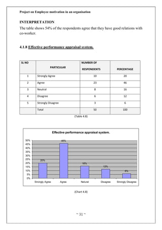 Project on Employee motivation in an organisation
~ 31 ~
INTERPRETATION
The table shows 54% of the respondents agree that they have good relations with
co-worker.
4.1.8 Effective performance appraisal system.
SL NO
PARTICULAR
NUMBER OF
RESPONDENTS PERCENTAGE
1 Strongly Agree 10 20
2 Agree 23 46
3 Neutral 8 16
4 Disagree 6 12
5 Strongly Disagree 3 6
Total 50 100
(Table 4.8)
(Chart 4.8)
Effective performance appraisal system.
20%
46%
16%
12%
6%
0%
5%
10%
15%
20%
25%
30%
35%
40%
45%
50%
Strongly Agree Agree Netural Disagree Strongly Disagree
 