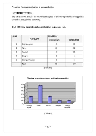 Project on Employee motivation in an organisation
~ 32 ~
INTERPRETATION
The table shows 46% of the respondents agree to effective performance appraisal
system existing in the company.
4.1.9 Effective promotional opportunities in present job,
SL NO
PARTICULAR
NUMBER OF
RESPONDENTS PERCENTAGE
1 Strongly Agree 9 18
2 Agree 26 52
3 Neutral 9 18
4 Disagree 3 6
5 Strongly Disagree 3 6
Total 50 100
(Table 4.9)
(Table 4.9)
18%
52%
18%
6% 6%
0%
10%
20%
30%
40%
50%
60%
Strongly
Agree
Agree Netural Disagree Strongly
Disagree
Effective promotional opportunities in present job
 