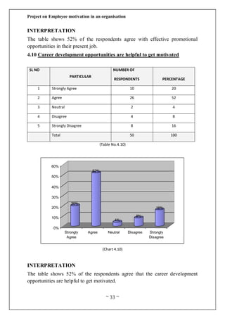Project on Employee motivation in an organisation
~ 33 ~
INTERPRETATION
The table shows 52% of the respondents agree with effective promotional
opportunities in their present job.
4.10 Career development opportunities are helpful to get motivated
SL NO
PARTICULAR
NUMBER OF
RESPONDENTS PERCENTAGE
1 Strongly Agree 10 20
2 Agree 26 52
3 Neutral 2 4
4 Disagree 4 8
5 Strongly Disagree 8 16
Total 50 100
(Table No.4.10)
(Chart 4.10)
INTERPRETATION
The table shows 52% of the respondents agree that the career development
opportunities are helpful to get motivated.
20%
52%
4%
8%
16%
0%
10%
20%
30%
40%
50%
60%
Strongly
Agree
Agree Neutral Disagree Strongly
Disagree
 