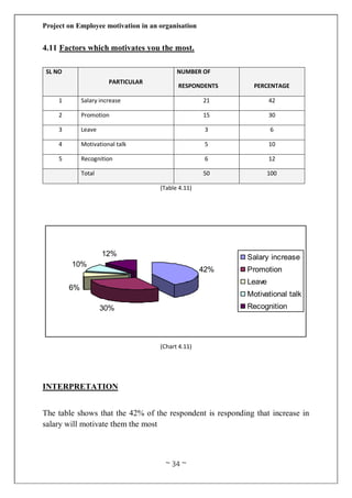 Project on Employee motivation in an organisation
~ 34 ~
4.11 Factors which motivates you the most.
SL NO
PARTICULAR
NUMBER OF
RESPONDENTS PERCENTAGE
1 Salary increase 21 42
2 Promotion 15 30
3 Leave 3 6
4 Motivational talk 5 10
5 Recognition 6 12
Total 50 100
(Table 4.11)
(Chart 4.11)
INTERPRETATION
The table shows that the 42% of the respondent is responding that increase in
salary will motivate them the most
42%
30%
6%
10%
12% Salary increase
Promotion
Leave
Motivational talk
Recognition
 