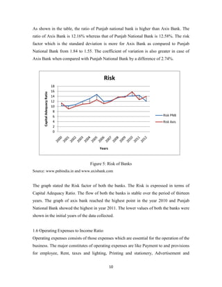 10
As shown in the table, the ratio of Punjab national bank is higher than Axis Bank. The
ratio of Axis Bank is 12.16% whereas that of Punjab National Bank is 12.58%. The risk
factor which is the standard deviation is more for Axis Bank as compared to Punjab
National Bank from 1.84 to 1.55. The coefficient of variation is also greater in case of
Axis Bank when compared with Punjab National Bank by a difference of 2.74%.
Figure 5: Risk of Banks
Source: www.pnbindia.in and www.axisbank.com
The graph stated the Risk factor of both the banks. The Risk is expressed in terms of
Capital Adequacy Ratio. The flow of both the banks is stable over the period of thirteen
years. The graph of axis bank reached the highest point in the year 2010 and Punjab
National Bank showed the highest in year 2011. The lower values of both the banks were
shown in the initial years of the data collected.
1.6 Operating Expenses to Income Ratio
Operating expenses consists of those expenses which are essential for the operation of the
business. The major constitutes of operating expenses are like Payment to and provisions
for employee, Rent, taxes and lighting, Printing and stationery, Advertisement and
0
2
4
6
8
10
12
14
16
18
CapitalAdequacyRatio
Years
Risk
Risk PNB
Risk Axis
 