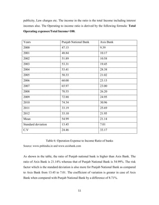 11
publicity, Law charges etc. The income in the ratio is the total Income including interest
incomes also. The Operating to income ratio is derived by the following formula: Total
Operating expenses/Total Income×100.
Years Punjab National Bank Axis Bank
2000 47.15 9.39
2001 48.84 10.17
2002 51.89 10.58
2003 53.31 19.45
2004 53.41 28.38
2005 50.33 21.02
2006 60.00 23.13
2007 65.97 23.00
2008 70.55 26.20
2009 72.88 24.95
2010 74.34 30.96
2011 33.19 25.69
2012 33.10 21.95
Mean 54.99 21.14
Standard deviation 13.45 7.01
C.V 24.46 33.17
Table 6: Operation Expense to Income Ratio of banks
Source: www.pnbindia.in and www.axisbank.com
As shown in the table, the ratio of Punjab national bank is higher than Axis Bank. The
ratio of Axis Bank is 21.14% whereas that of Punjab National Bank is 54.99%. The risk
factor which is the standard deviation is also more for Punjab National Bank as compared
to Axis Bank from 13.45 to 7.01. The coefficient of variation is greater in case of Axis
Bank when compared with Punjab National Bank by a difference of 8.71%.
 