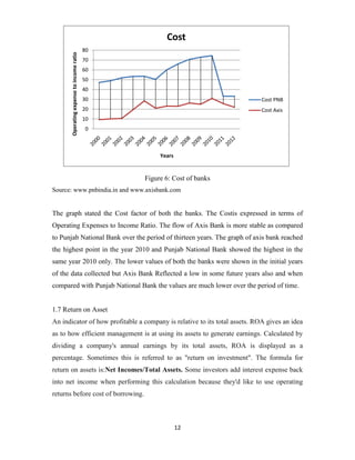 12
Figure 6: Cost of banks
Source: www.pnbindia.in and www.axisbank.com
The graph stated the Cost factor of both the banks. The Costis expressed in terms of
Operating Expenses to Income Ratio. The flow of Axis Bank is more stable as compared
to Punjab National Bank over the period of thirteen years. The graph of axis bank reached
the highest point in the year 2010 and Punjab National Bank showed the highest in the
same year 2010 only. The lower values of both the banks were shown in the initial years
of the data collected but Axis Bank Reflected a low in some future years also and when
compared with Punjab National Bank the values are much lower over the period of time.
1.7 Return on Asset
An indicator of how profitable a company is relative to its total assets. ROA gives an idea
as to how efficient management is at using its assets to generate earnings. Calculated by
dividing a company's annual earnings by its total assets, ROA is displayed as a
percentage. Sometimes this is referred to as "return on investment". The formula for
return on assets is:Net Incomes/Total Assets. Some investors add interest expense back
into net income when performing this calculation because they'd like to use operating
returns before cost of borrowing.
0
10
20
30
40
50
60
70
80
Operatingexpensetoincomeratio
Years
Cost
Cost PNB
Cost Axis
 