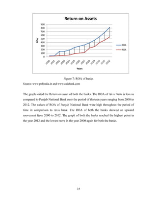 14
Figure 7: ROA of banks
Source: www.pnbindia.in and www.axisbank.com
The graph stated the Return on asset of both the banks. The ROA of Axis Bank is less as
compared to Punjab National Bank over the period of thirteen years ranging from 2000 to
2012. The values of ROA of Punjab National Bank were high throughout the period of
time in comparison to Axis bank. The ROA of both the banks showed an upward
movement from 2000 to 2012. The graph of both the banks reached the highest point in
the year 2012 and the lowest were in the year 2000 again for both the banks.
0
100
200
300
400
500
600
700
800
900
ROA
Years
Return on Assets
ROA
ROA
 