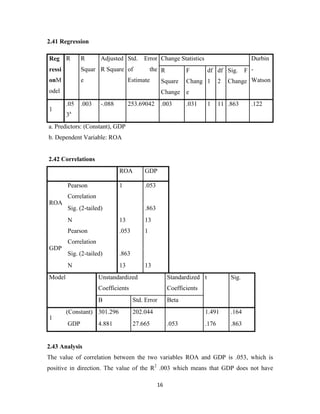 16
2.41 Regression
Reg
ressi
onM
odel
R R
Squar
e
Adjusted
R Square
Std. Error
of the
Estimate
Change Statistics Durbin
-
Watson
R
Square
Change
F
Chang
e
df
1
df
2
Sig. F
Change
1
.05
3a
.003 -.088 253.69042 .003 .031 1 11 .863 .122
a. Predictors: (Constant), GDP
b. Dependent Variable: ROA
2.42 Correlations
ROA GDP
ROA
Pearson
Correlation
1 .053
Sig. (2-tailed) .863
N 13 13
GDP
Pearson
Correlation
.053 1
Sig. (2-tailed) .863
N 13 13
Model Unstandardized
Coefficients
Standardized
Coefficients
t Sig.
B Std. Error Beta
1
(Constant) 301.296 202.044 1.491 .164
GDP 4.881 27.665 .053 .176 .863
2.43 Analysis
The value of correlation between the two variables ROA and GDP is .053, which is
positive in direction. The value of the R2
.003 which means that GDP does not have
 