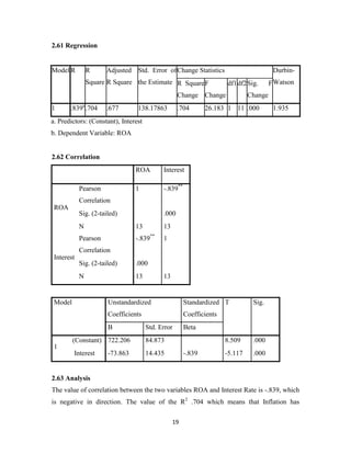 19
2.61 Regression
Model R R
Square
Adjusted
R Square
Std. Error of
the Estimate
Change Statistics Durbin-
WatsonR Square
Change
F
Change
df1df2Sig. F
Change
1 .839a
.704 .677 138.17863 .704 26.183 1 11 .000 1.935
a. Predictors: (Constant), Interest
b. Dependent Variable: ROA
2.62 Correlation
ROA Interest
ROA
Pearson
Correlation
1 -.839**
Sig. (2-tailed) .000
N 13 13
Interest
Pearson
Correlation
-.839**
1
Sig. (2-tailed) .000
N 13 13
Model Unstandardized
Coefficients
Standardized
Coefficients
T Sig.
B Std. Error Beta
1
(Constant) 722.206 84.873 8.509 .000
Interest -73.863 14.435 -.839 -5.117 .000
2.63 Analysis
The value of correlation between the two variables ROA and Interest Rate is -.839, which
is negative in direction. The value of the R2
.704 which means that Inflation has
 