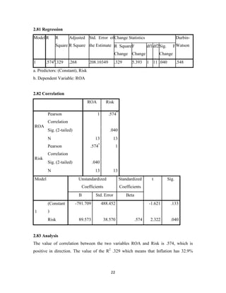 22
2.81 Regression
Model R R
Square
Adjusted
R Square
Std. Error of
the Estimate
Change Statistics Durbin-
WatsonR Square
Change
F
Change
df1df2Sig. F
Change
1 .574a
.329 .268 208.10349 .329 5.393 1 11 .040 .548
a. Predictors: (Constant), Risk
b. Dependent Variable: ROA
2.82 Correlation
ROA Risk
ROA
Pearson
Correlation
1 .574*
Sig. (2-tailed) .040
N 13 13
Risk
Pearson
Correlation
.574*
1
Sig. (2-tailed) .040
N 13 13
Model Unstandardized
Coefficients
Standardized
Coefficients
t Sig.
B Std. Error Beta
1
(Constant
)
-791.709 488.452 -1.621 .133
Risk 89.573 38.570 .574 2.322 .040
2.83 Analysis
The value of correlation between the two variables ROA and Risk is .574, which is
positive in direction. The value of the R2
.329 which means that Inflation has 32.9%
 