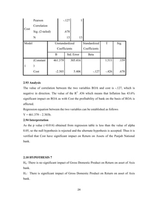 24
Cost
Pearson
Correlation
-.127 1
Sig. (2-tailed) .678
N 13 13
Model Unstandardized
Coefficients
Standardized
Coefficients
T Sig.
B Std. Error Beta
1
(Constant
)
461.379 305.416 1.511 .159
Cost -2.303 5.406 -.127 -.426 .678
2.93 Analysis
The value of correlation between the two variables ROA and cost is -.127, which is
negative in direction. The value of the R2
.436 which means that Inflation has 43.6%
significant impact on ROA as with Cost the profitability of bank on the basis of ROA is
affected.
Regression equation between the two variables can be established as follows
Y = 461.379 – 2.303b.
2.94 Interpretation
As the p value (=0.014) obtained from regression table is less than the value of alpha
0.05, so the null hypothesis is rejected and the alternate hypothesis is accepted. Thus it is
verified that Cost have significant impact on Return on Assets of the Punjab National
bank.
2.10 HYPOTHESIS 7
Ho: There is no significant impact of Gross Domestic Product on Return on asset of Axis
bank.
H1: There is significant impact of Gross Domestic Product on Return on asset of Axis
bank.
 