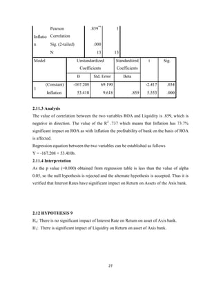 27
Inflatio
n
Pearson
Correlation
.859**
1
Sig. (2-tailed) .000
N 13 13
Model Unstandardized
Coefficients
Standardized
Coefficients
t Sig.
B Std. Error Beta
1
(Constant) -167.208 69.190 -2.417 .034
Inflation 53.410 9.618 .859 5.553 .000
2.11.3 Analysis
The value of correlation between the two variables ROA and Liquidity is .859, which is
negative in direction. The value of the R2
.737 which means that Inflation has 73.7%
significant impact on ROA as with Inflation the profitability of bank on the basis of ROA
is affected.
Regression equation between the two variables can be established as follows
Y = -167.208 + 53.410b.
2.11.4 Interpretation
As the p value (=0.000) obtained from regression table is less than the value of alpha
0.05, so the null hypothesis is rejected and the alternate hypothesis is accepted. Thus it is
verified that Interest Rates have significant impact on Return on Assets of the Axis bank.
2.12 HYPOTHESIS 9
Ho: There is no significant impact of Interest Rate on Return on asset of Axis bank.
H1: There is significant impact of Liquidity on Return on asset of Axis bank.
 