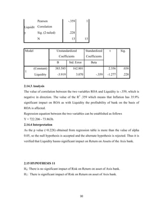 30
Liquidit
y
Pearson
Correlation
-.359 1
Sig. (2-tailed) .228
N 13 13
Model Unstandardized
Coefficients
Standardized
Coefficients
t Sig.
B Std. Error Beta
1
(Constant) 383.585 162.801 2.356 .038
Liquidity -3.919 3.070 -.359 -1.277 .228
2.14.3 Analysis
The value of correlation between the two variables ROA and Liquidity is -.359, which is
negative in direction. The value of the R2
.359 which means that Inflation has 35.9%
significant impact on ROA as with Liquidity the profitability of bank on the basis of
ROA is affected.
Regression equation between the two variables can be established as follows
Y = 722.206 - 73.863b.
2.14.4 Interpretation
As the p value (=0.228) obtained from regression table is more than the value of alpha
0.05, so the null hypothesis is accepted and the alternate hypothesis is rejected. Thus it is
verified that Liquidity hasno significant impact on Return on Assets of the Axis bank.
2.15 HYPOTHESIS 11
Ho: There is no significant impact of Risk on Return on asset of Axis bank.
H1: There is significant impact of Risk on Return on asset of Axis bank.
 