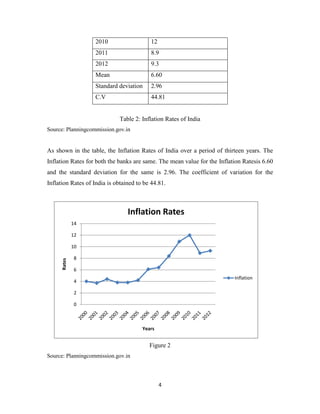 4
2010 12
2011 8.9
2012 9.3
Mean 6.60
Standard deviation 2.96
C.V 44.81
Table 2: Inflation Rates of India
Source: Planningcommission.gov.in
As shown in the table, the Inflation Rates of India over a period of thirteen years. The
Inflation Rates for both the banks are same. The mean value for the Inflation Ratesis 6.60
and the standard deviation for the same is 2.96. The coefficient of variation for the
Inflation Rates of India is obtained to be 44.81.
Figure 2
Source: Planningcommission.gov.in
0
2
4
6
8
10
12
14
Rates
Years
Inflation Rates
Inflation
 