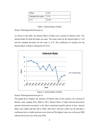 6
Mean 5.24
Standard deviation 2.76
C.V 52.67
Table 3: Interest Rates of India
Source: Planningcommission.gov.in
As shown in the table, the Interest Rates of India over a period of thirteen years. The
Interest Rates for both the banks are same. The mean value for the Interest Rates is 5.24
and the standard deviation for the same is 2.76. The coefficient of variation for the
Interest Rates of India is obtained to be 52.67.
Figure 3: Interest Rates of India
Source: Planningcommission.gov.in
The graph above displays the statistics of Interest rates of the country over a period of
thirteen years ranging from 2000 to 2013. Interest Rates of India showed downward,
upward, downward movement in the above mentioned specific period of time. Interest
Rates were stable and then fall in 2002, after that it showed a little rise till and then a
continuous lows or stable positions were observed.The highest value was in the year 2002
whereas the lowest was in the year 2010.
-2
0
2
4
6
8
10
Rates
Years
Interest Rate
Interest Rate
 